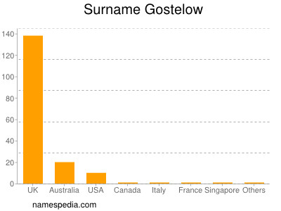 Surname Gostelow