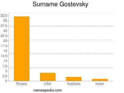 Familiennamen Gostevsky