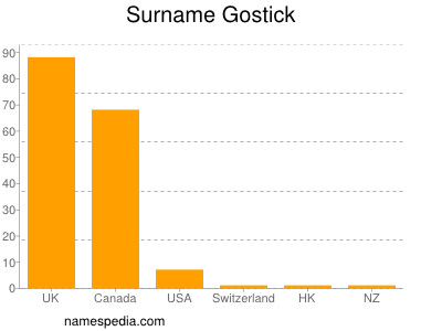 Familiennamen Gostick