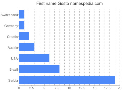Vornamen Gosto