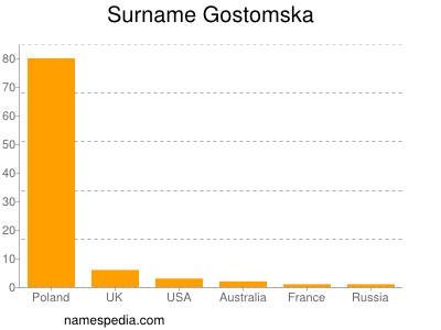 Familiennamen Gostomska