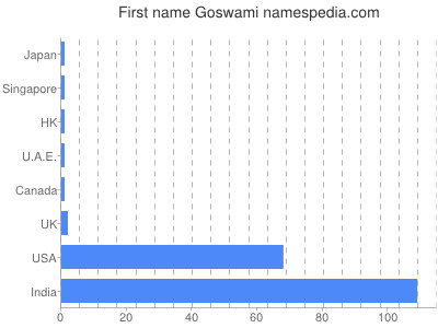 Vornamen Goswami