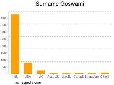 Familiennamen Goswami