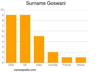 Familiennamen Goswani