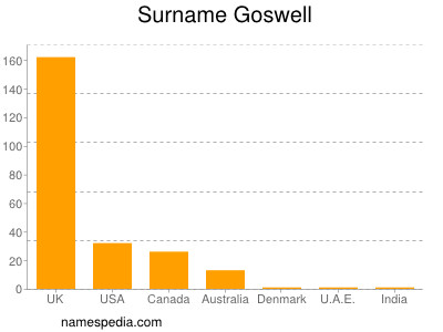 nom Goswell