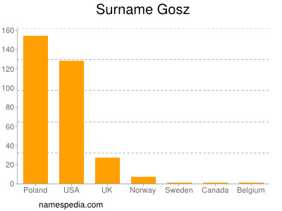 Familiennamen Gosz