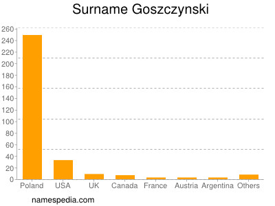 Familiennamen Goszczynski