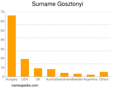 Familiennamen Gosztonyi