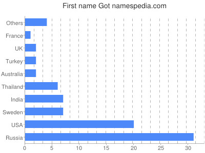 Vornamen Got