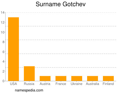 Familiennamen Gotchev