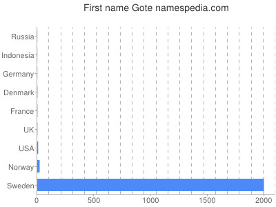 Vornamen Gote