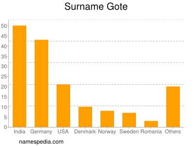 Familiennamen Gote