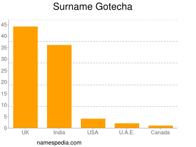 Familiennamen Gotecha