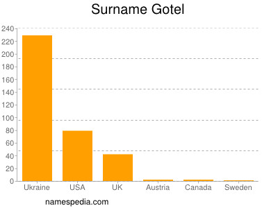 Familiennamen Gotel