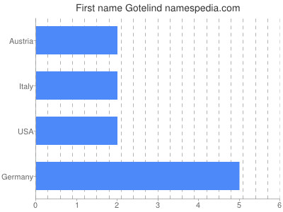 Vornamen Gotelind