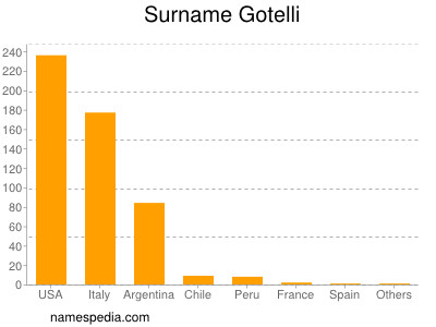 Familiennamen Gotelli