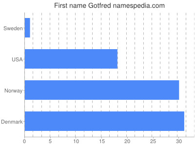 Given name Gotfred