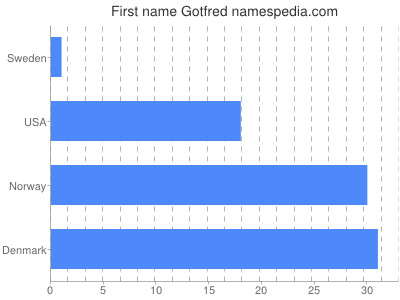 Vornamen Gotfred