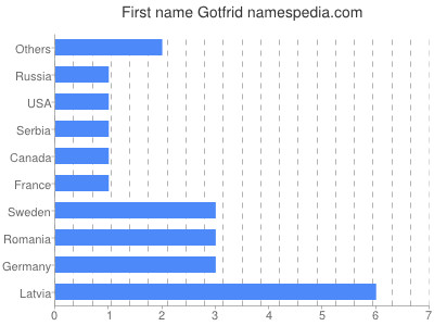 Vornamen Gotfrid