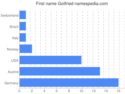Vornamen Gotfried
