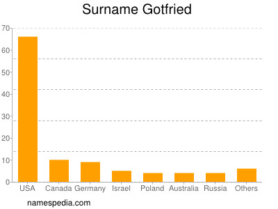 Surname Gotfried