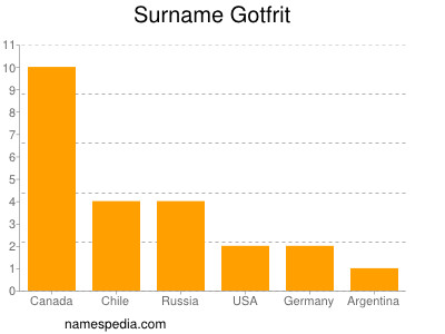 Familiennamen Gotfrit