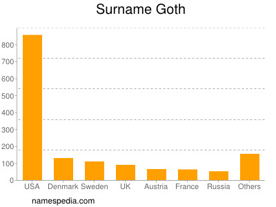 Familiennamen Goth