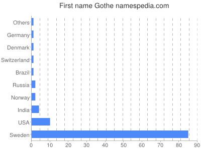 Given name Gothe