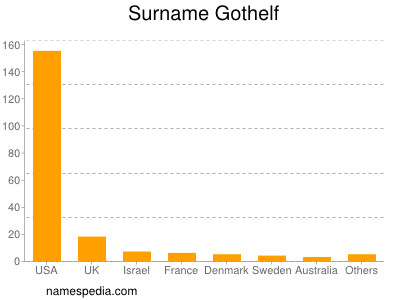 Familiennamen Gothelf