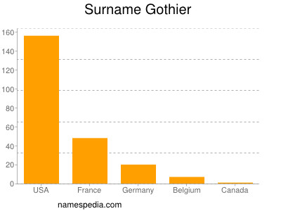 Familiennamen Gothier