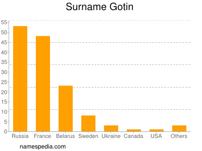 Familiennamen Gotin