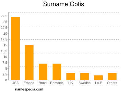 Surname Gotis