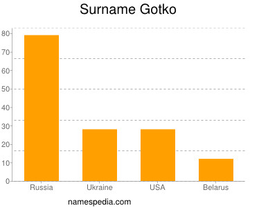 Familiennamen Gotko