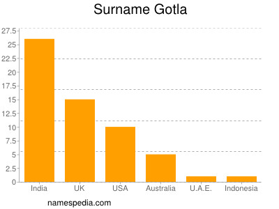 Familiennamen Gotla