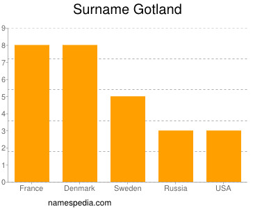 Surname Gotland