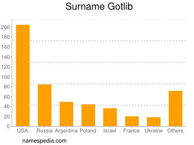 Familiennamen Gotlib