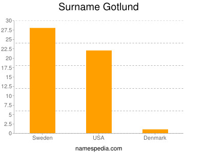 Familiennamen Gotlund