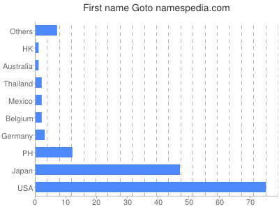 Vornamen Goto