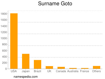 Familiennamen Goto