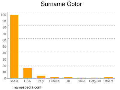 Surname Gotor