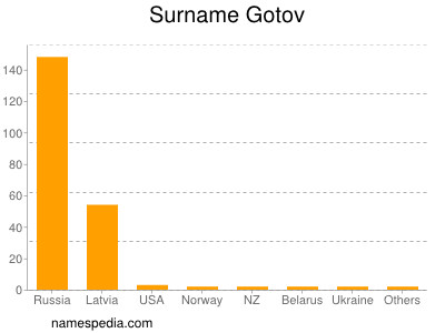 Surname Gotov
