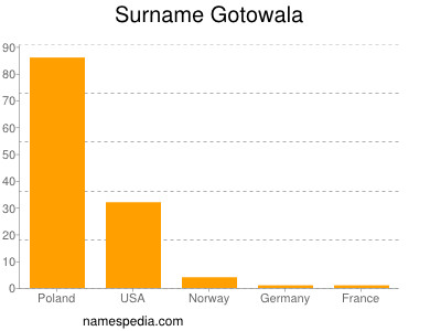 Surname Gotowala