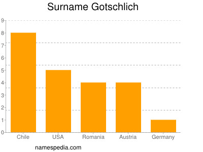 nom Gotschlich