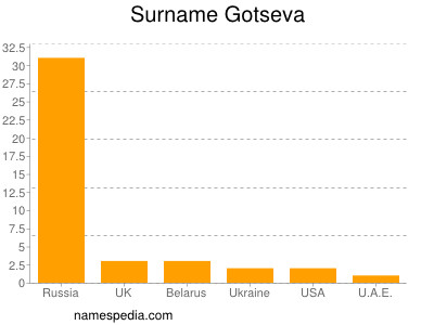 Familiennamen Gotseva