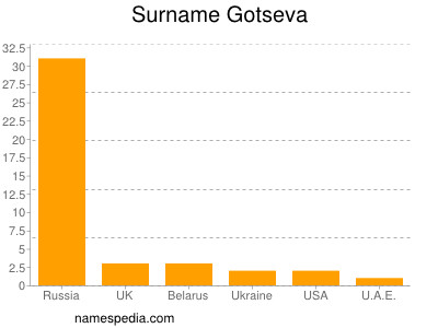 nom Gotseva