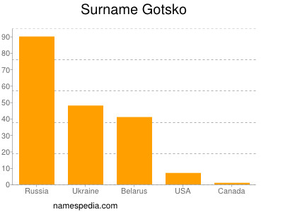 Familiennamen Gotsko