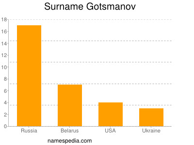 Familiennamen Gotsmanov