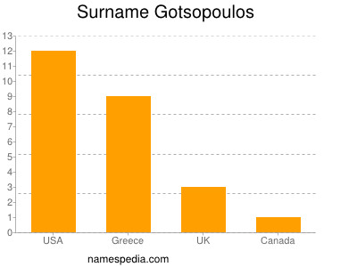 Familiennamen Gotsopoulos