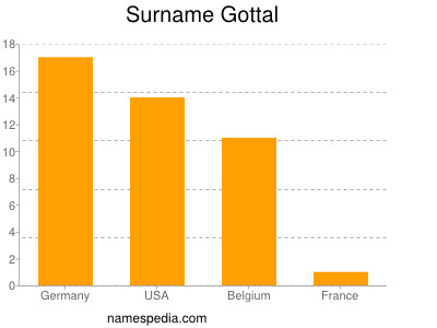 Familiennamen Gottal