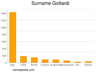 Surname Gottardi